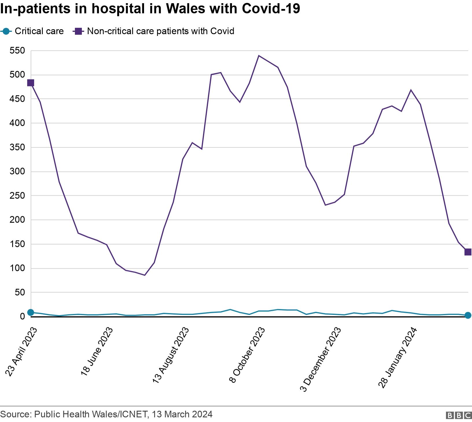 In-patients in hospital in Wales with Covid-19. .  .