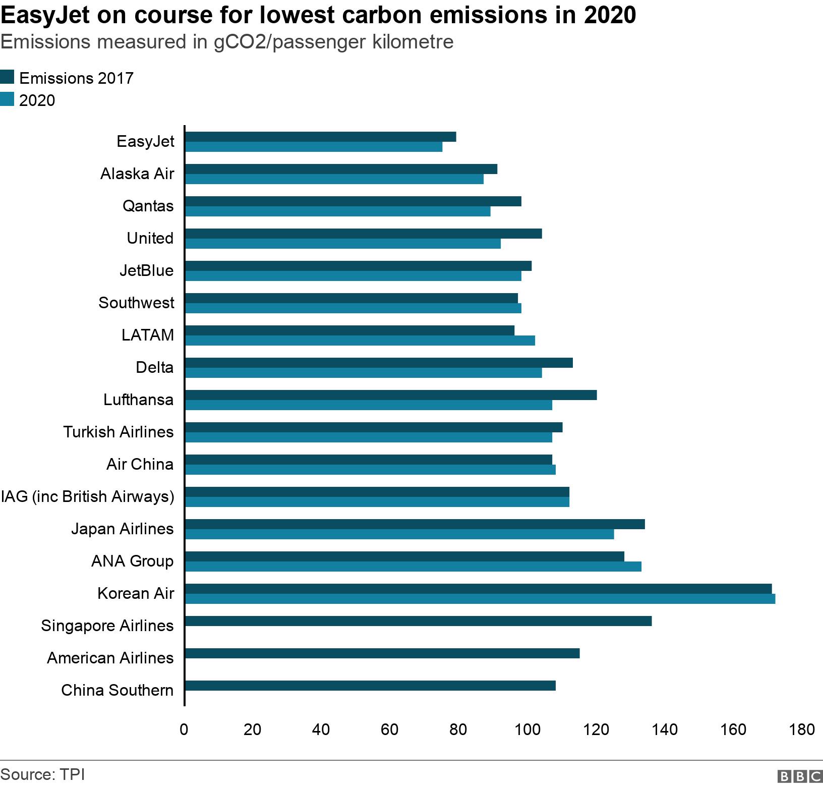 EasyJet on course for lowest carbon emissions in 2020. Emissions measured in gCO2/passenger kilometre.  .