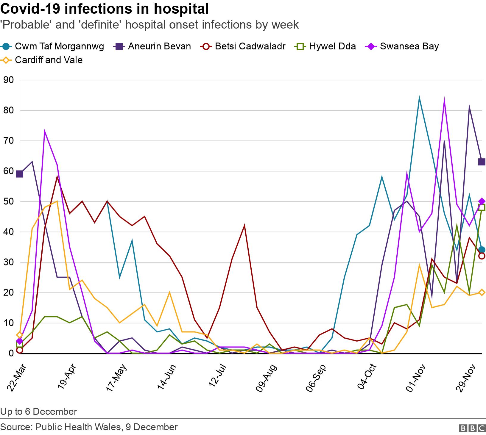 Covid-19 infections in hospital. 'Probable' and 'definite' hospital onset infections by week.  Up to 6 December.