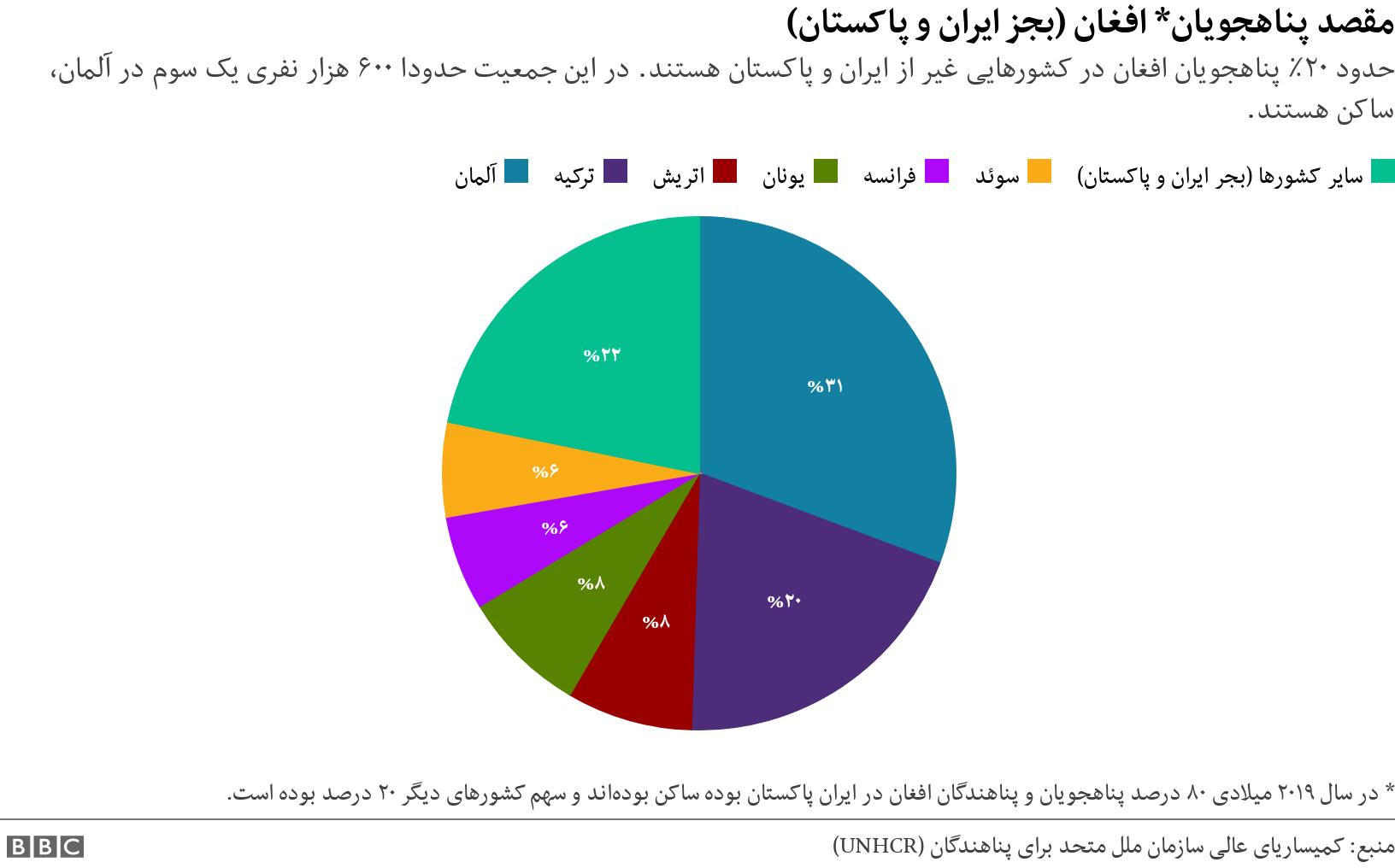 مقصد پناهجویان* افغان (بجز ایران و پاکستان). حدود ۲۰٪ پناهجویان افغان در کشورهایی غیر از ایران و پاکستان هستند. در این جمعیت حدودا ۶۰۰ هزار نفری یک سوم در آلمان، ساکن هستند.. * در سال ۲۰۱۹ میلادی ۸۰ درصد پناهجویان و پناهندگان افغان در ایران پاکستان بوده‌ ساکن بوده‌اند و سهم کشورهای دیگر ۲۰ درصد بوده است..