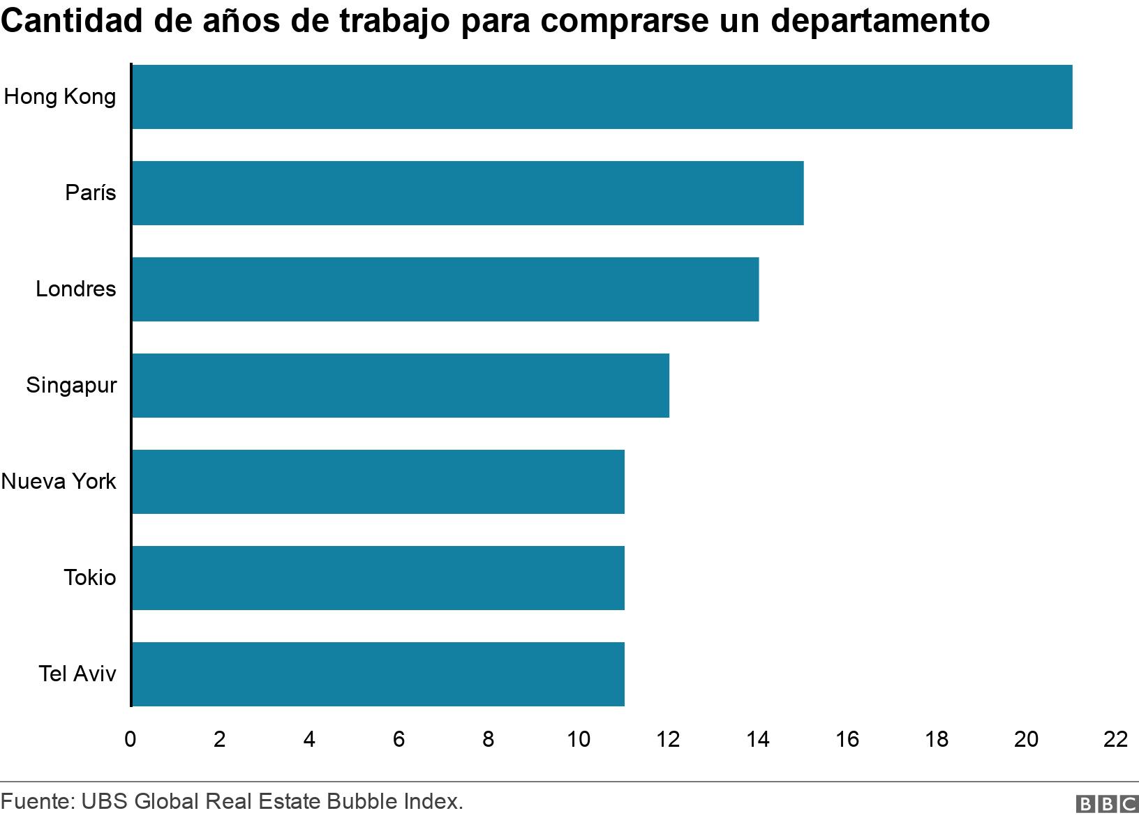 Cantidad de años de trabajo para comprarse un departamento. . .