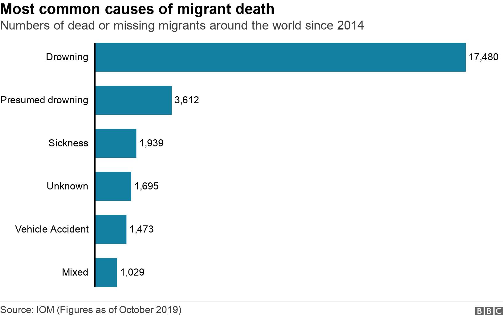 Most common causes of migrant death. Numbers of dead or missing migrants around the world since 2014.  .