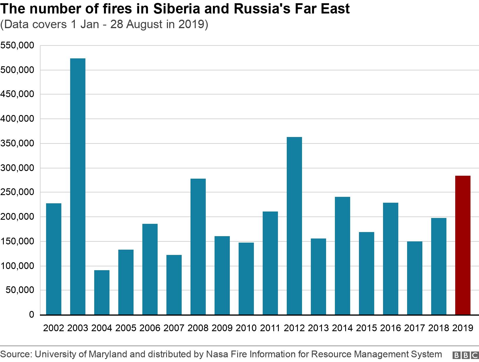 The number of fires in Siberia and Russia&#39;s Far East. (Data covers 1 Jan - 28 August in 2019). .