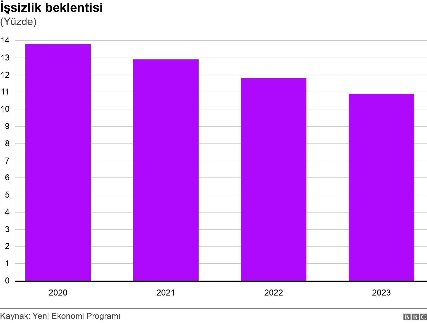 İşsizlik beklentisi. (Yüzde). .
