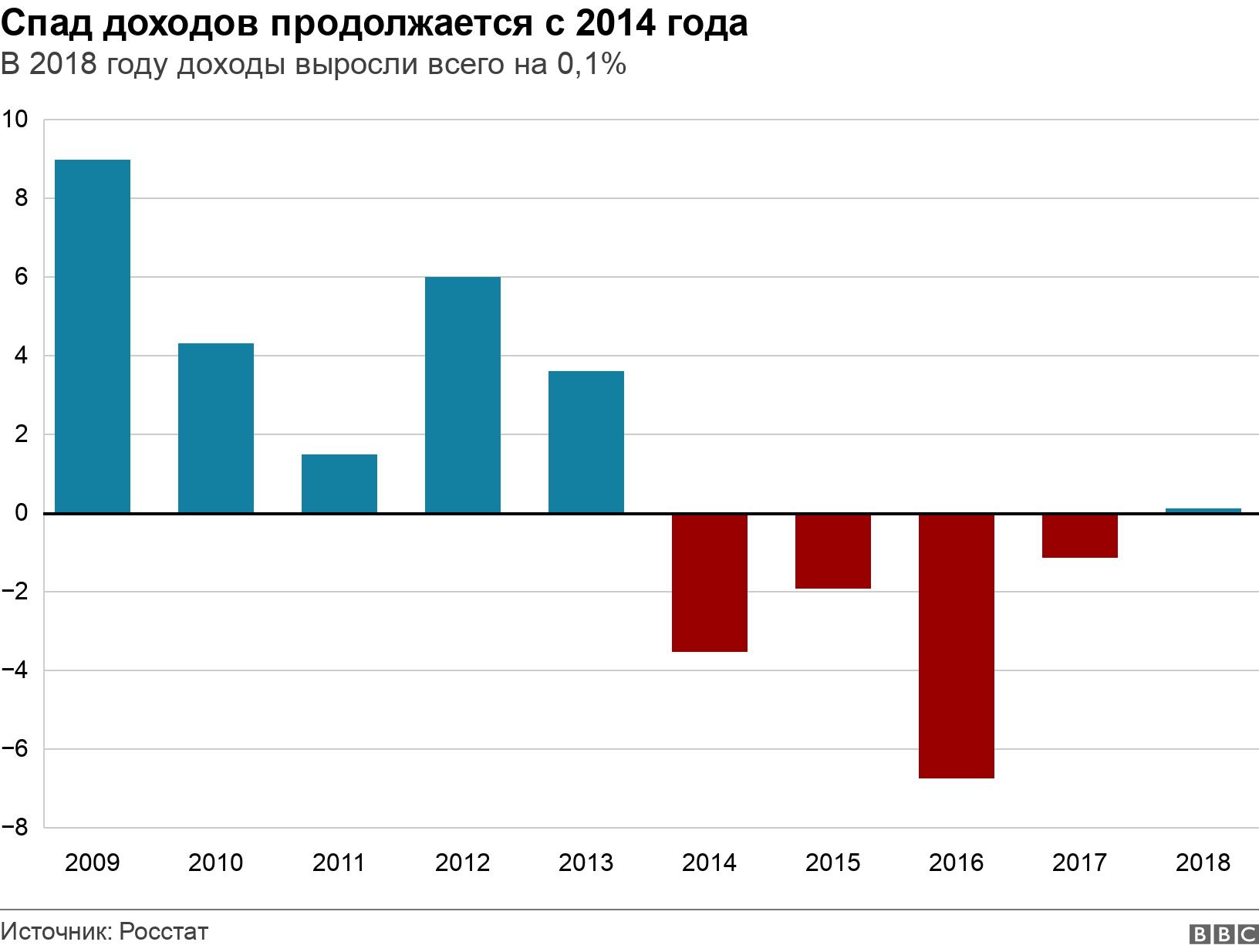 Спад доходов продолжается с 2014 года. В 2018 году доходы выросли всего на 0,1%. .