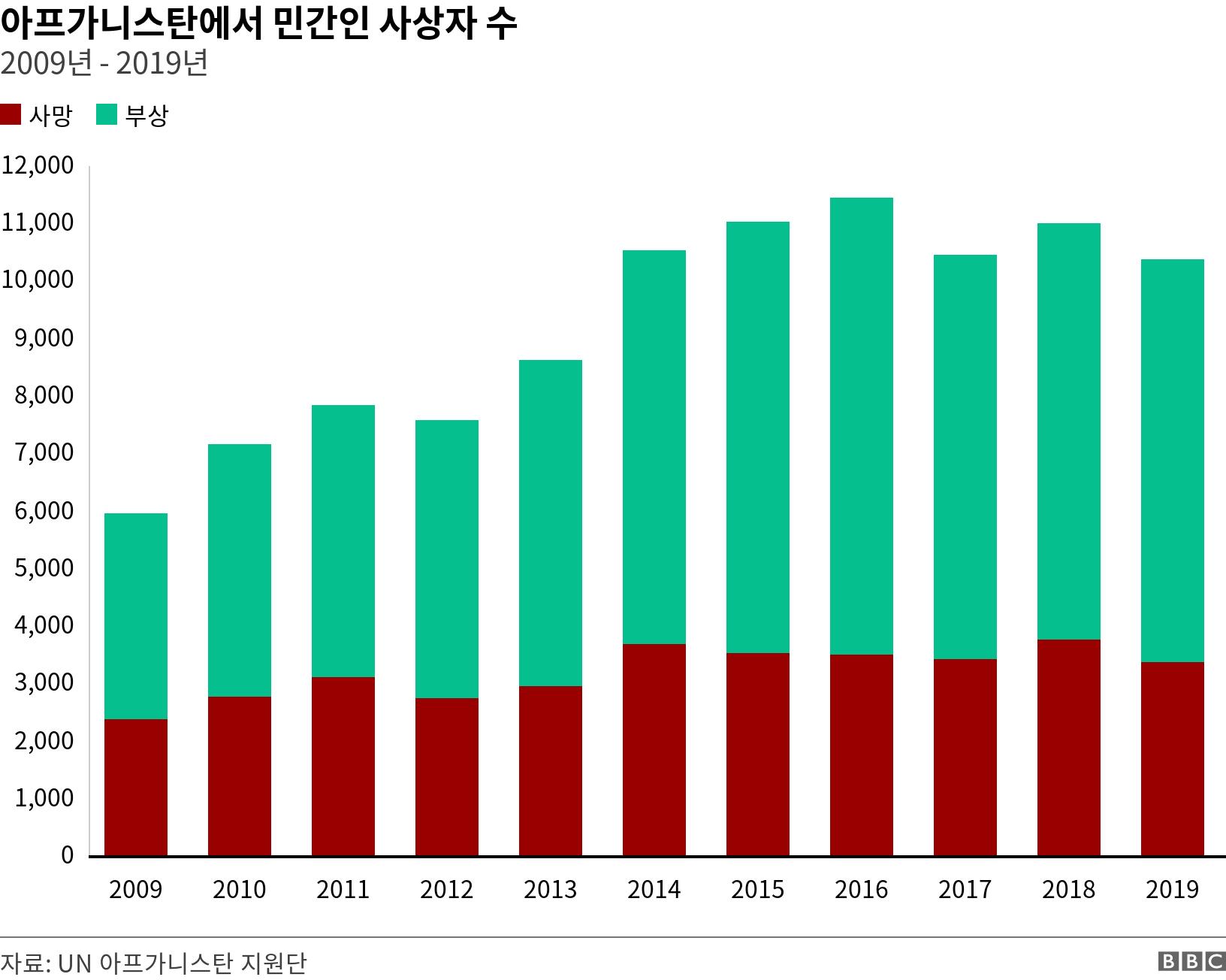 아프가니스탄에서 민간인 사상자 수 . 2009년 - 2019년. 2009년부터 2019년까지 아프간 내 민간인 사상자 수 .