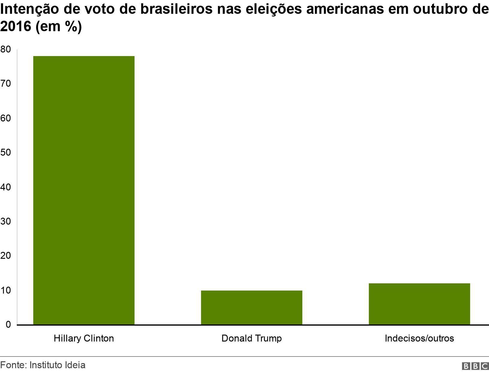 Intenção de voto de brasileiros nas eleições americanas em outubro de 2016 (em %). .  .