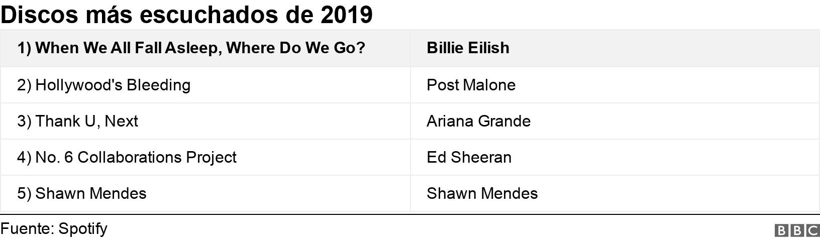 Discos más escuchados de 2019. . .