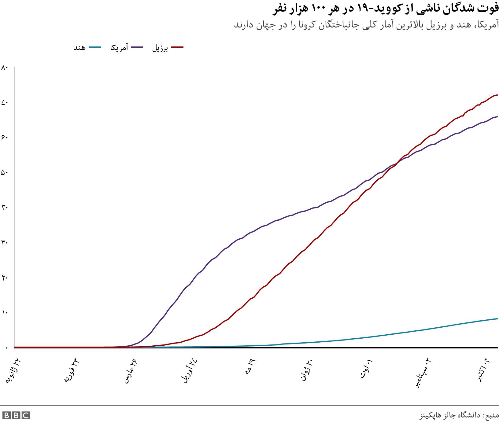 فوت شدگان ناشی از کووید-۱۹ در هر ۱۰۰ هزار نفر. آمریکا، هند و برزیل بالاترین آمار کلی جانباختگان کرونا را در جهان دارند. .