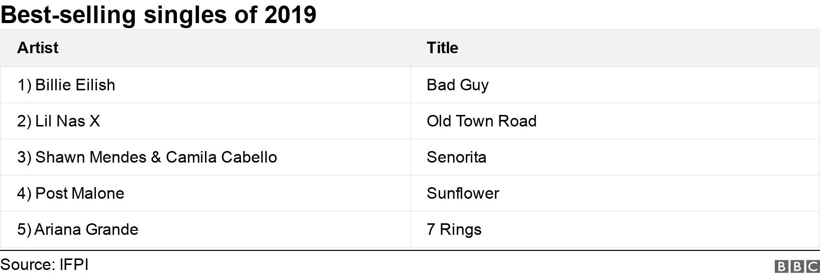 Best-selling singles of 2019. .  .