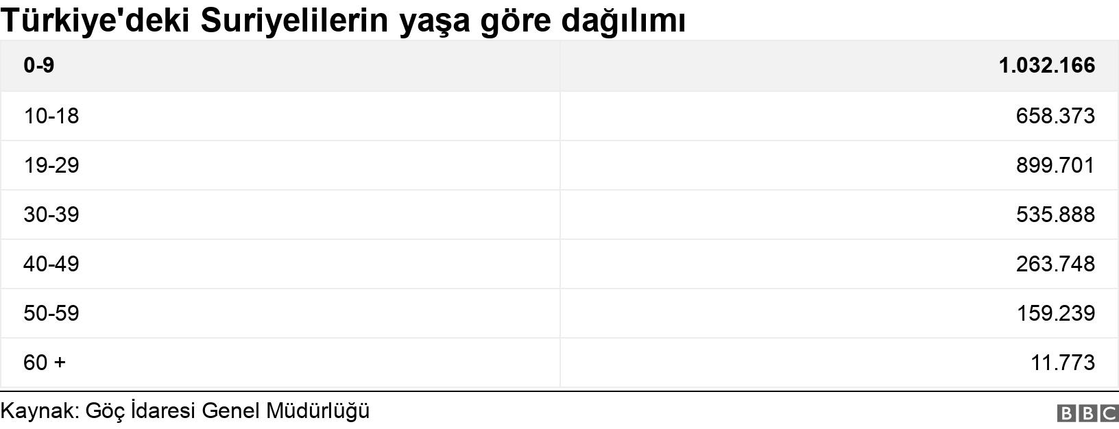 Türkiye'deki Suriyelilerin yaşa göre dağılımı. . .