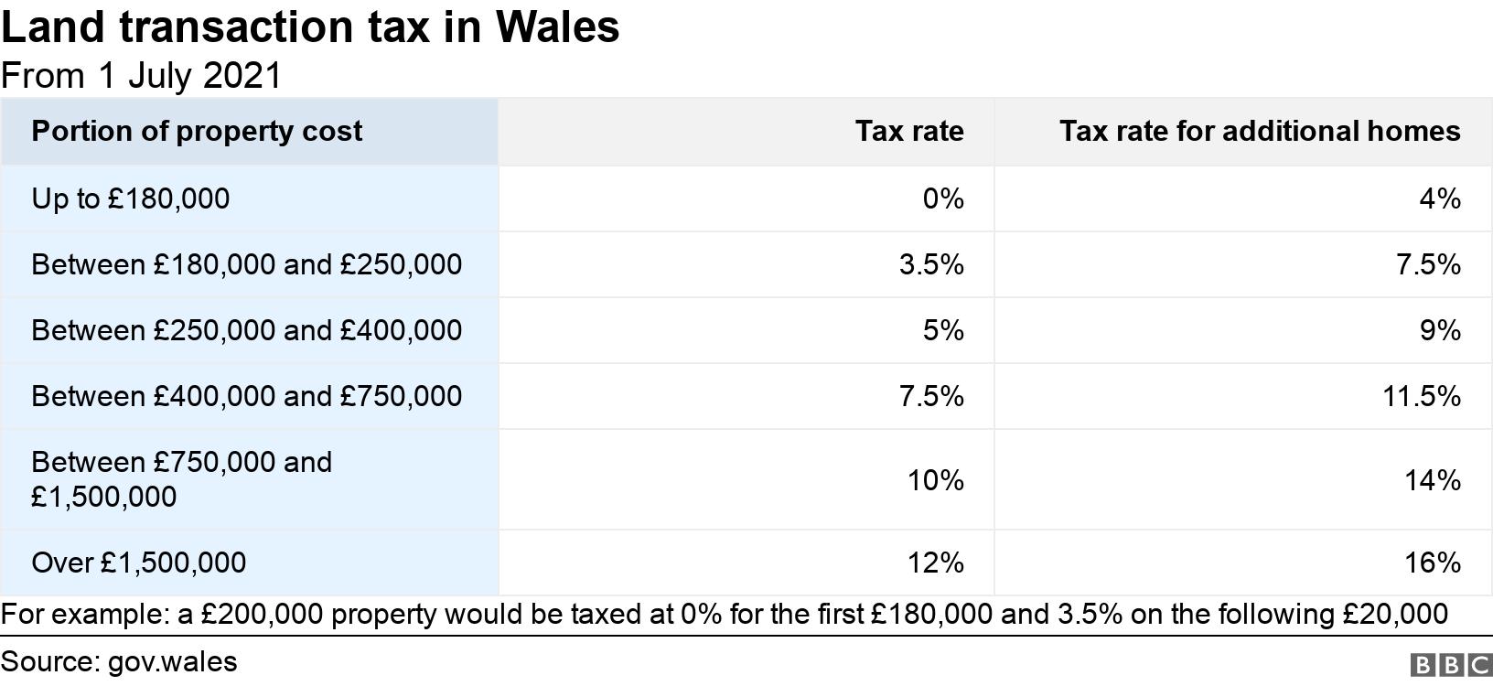 Land transaction tax in Wales. From 1 July 2021.  For example: a £200,000 property would be taxed at 0% for the first £180,000 and 3.5% on the following £20,000.