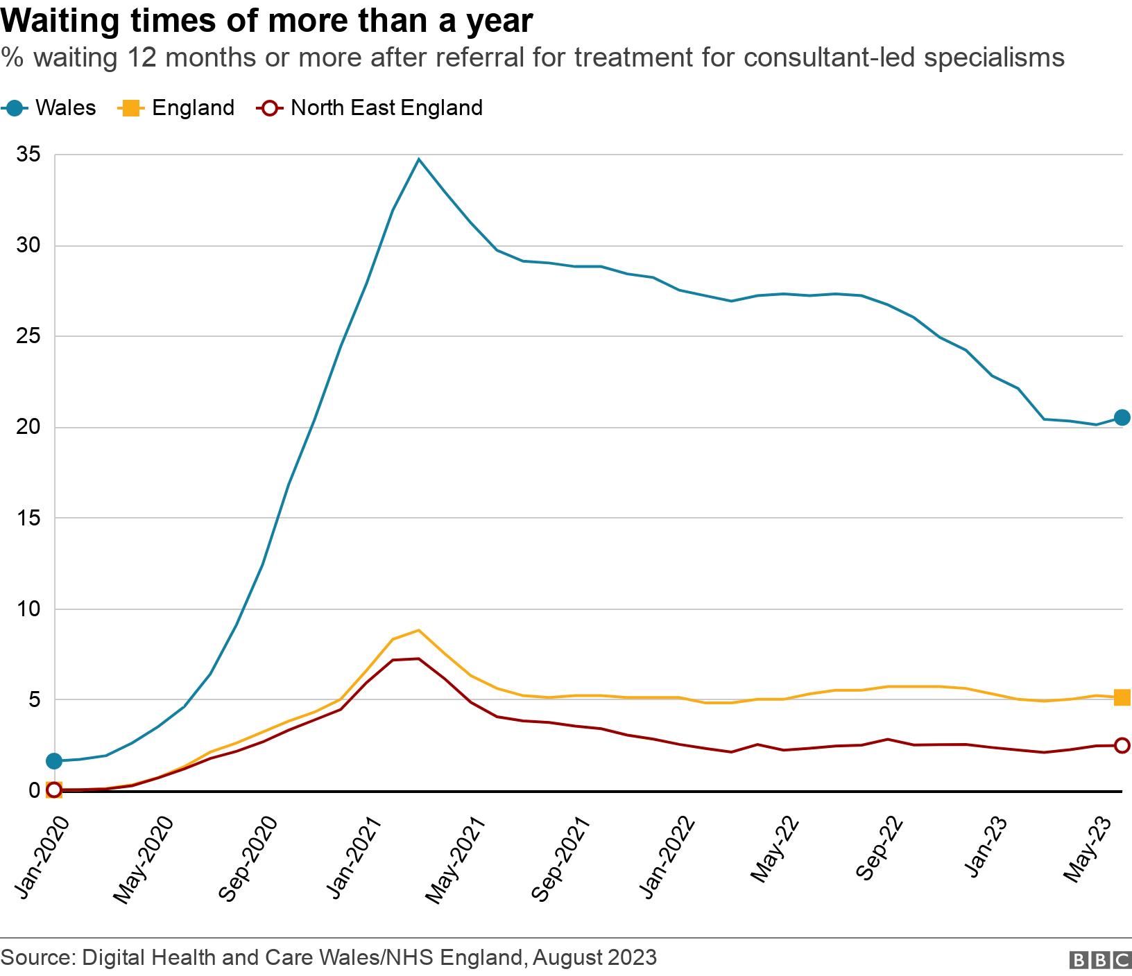 Waiting times of more than a year. % waiting 12 months or more after referral for treatment for consultant-led specialisms.  .