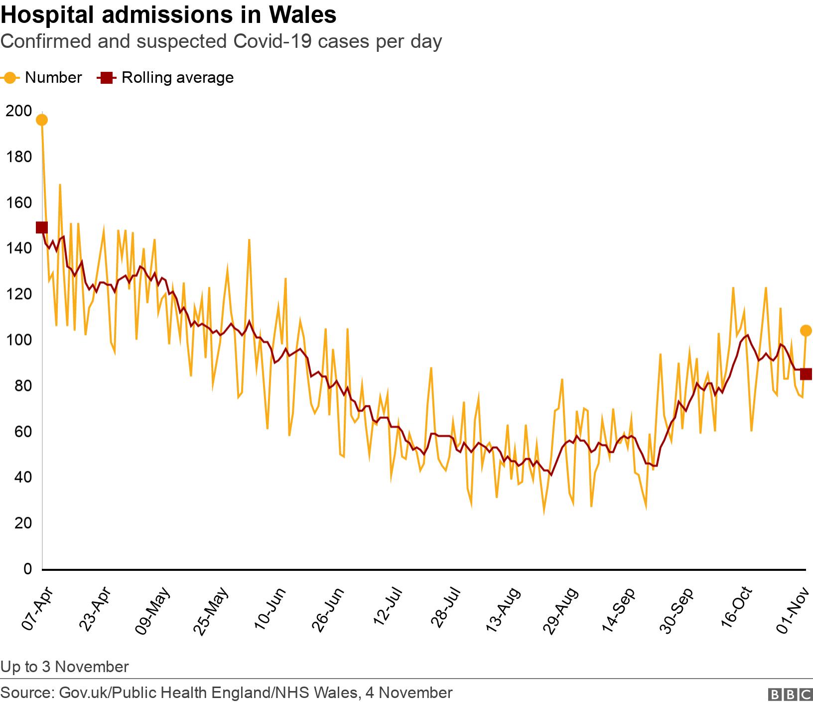 Hospital admissions in Wales. Confirmed and suspected Covid-19 cases per day. Up to 3 November.