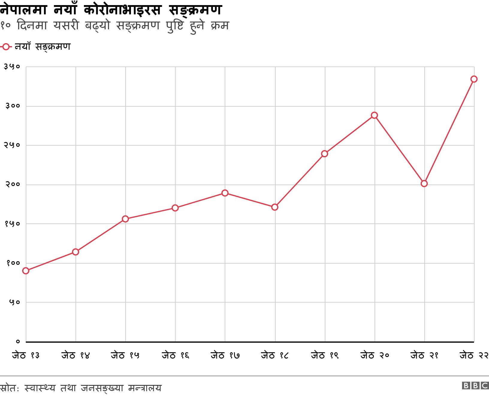 नेपालमा नयाँ कोरोनाभाइरस सङ्क्रमण. १० दिनमा यसरी बढ्यो सङ्क्रमण पुष्टि हुने क्रम. गत १० दिनको दैनिक सङ्क्रमण पुष्टि सङ्ख्या .