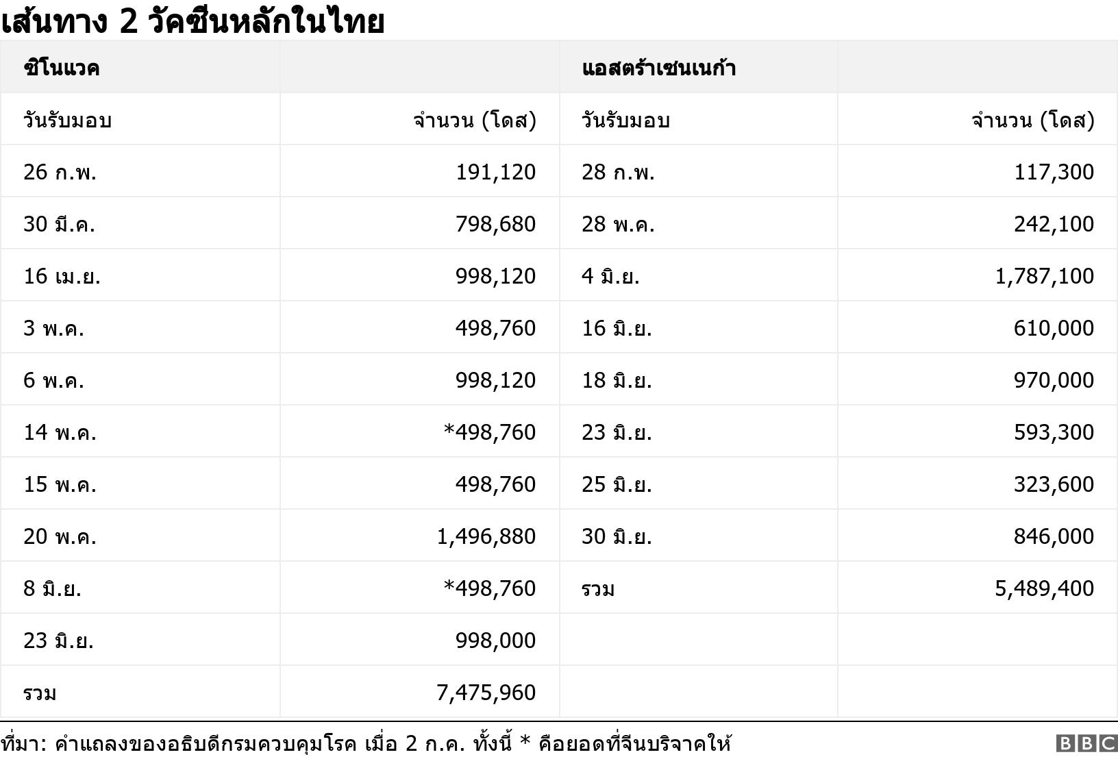 เส้นทาง 2 วัคซีนหลักในไทย. .  .