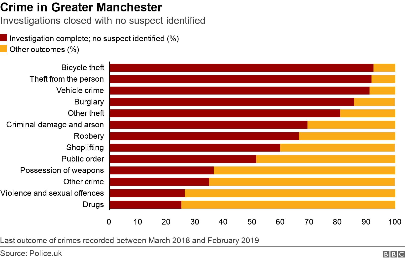 Crime in Greater Manchester. Investigations closed with no suspect identified.  Last outcome of crimes recorded between March 2018 and February 2019.