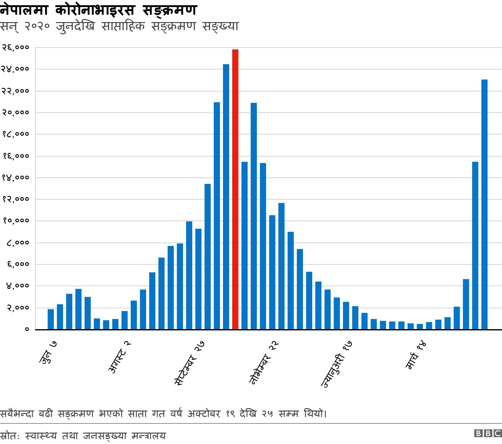 नेपालमा कोरोनाभाइरस सङ्क्रमण. सन् २०२० जुनदेखि साप्ताहिक सङ्क्रमण सङ्ख्या. सबैभन्दा बढी सङ्क्रमण भएको साता गत वर्ष अक्टोबर १९ देखि २५ सम्म थियो।.