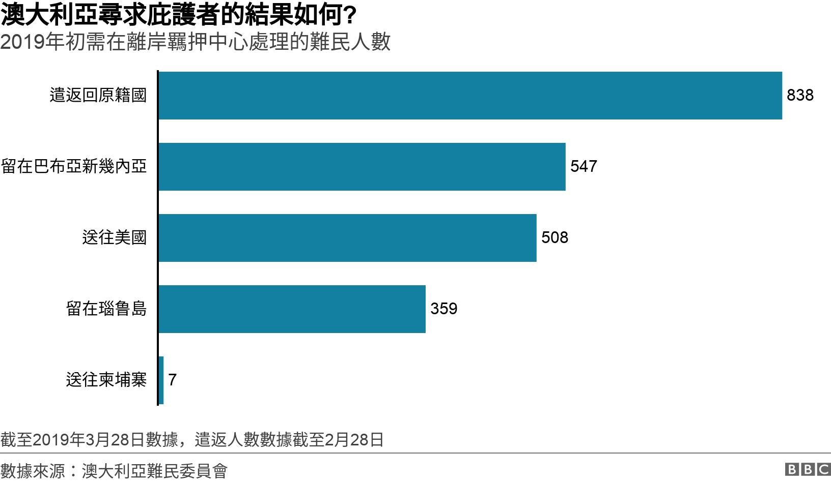 澳大利亞尋求庇護者的結果如何?　. 2019年初需在離岸羈押中心處理的難民人數. 截至2019年3月28日數據，遣返人數數據截至2月28日.