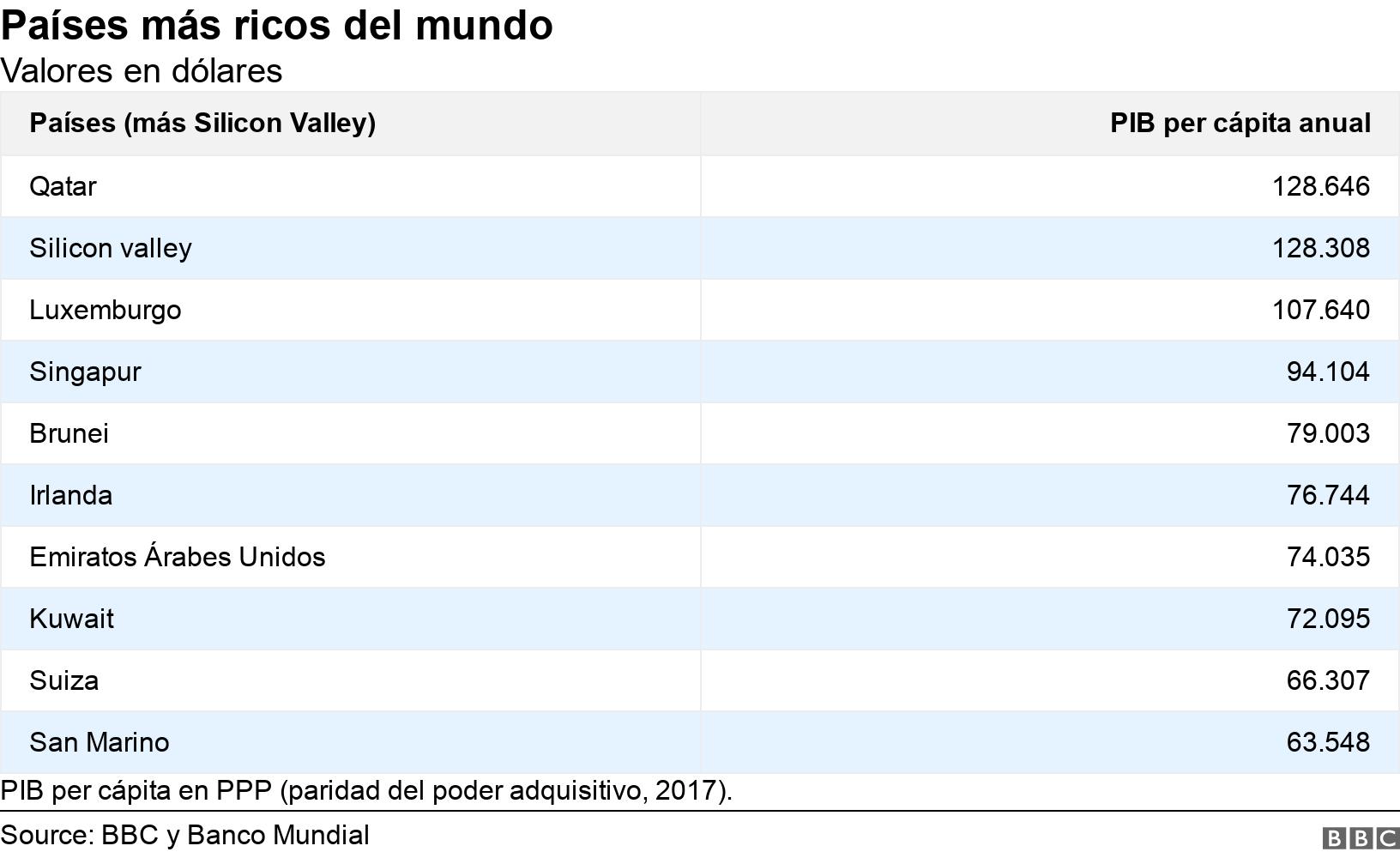 Países más ricos del mundo. Valores en dólares. PIB per cápita en PPP (paridad del poder adquisitivo, 2017)..