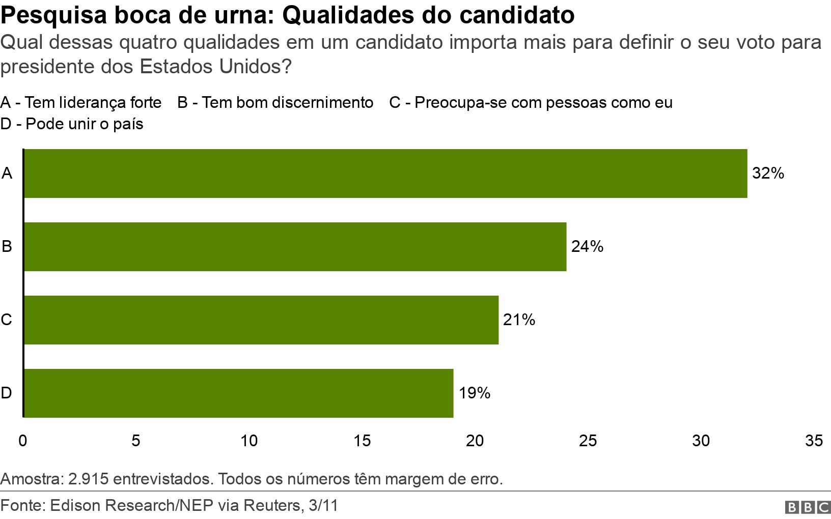 Pesquisa boca de urna: Qualidades do candidato. Qual dessas quatro qualidades em um candidato importa mais para definir o seu voto para presidente dos Estados Unidos?. Amostra: 2.915 entrevistados. Todos os números têm margem de erro..