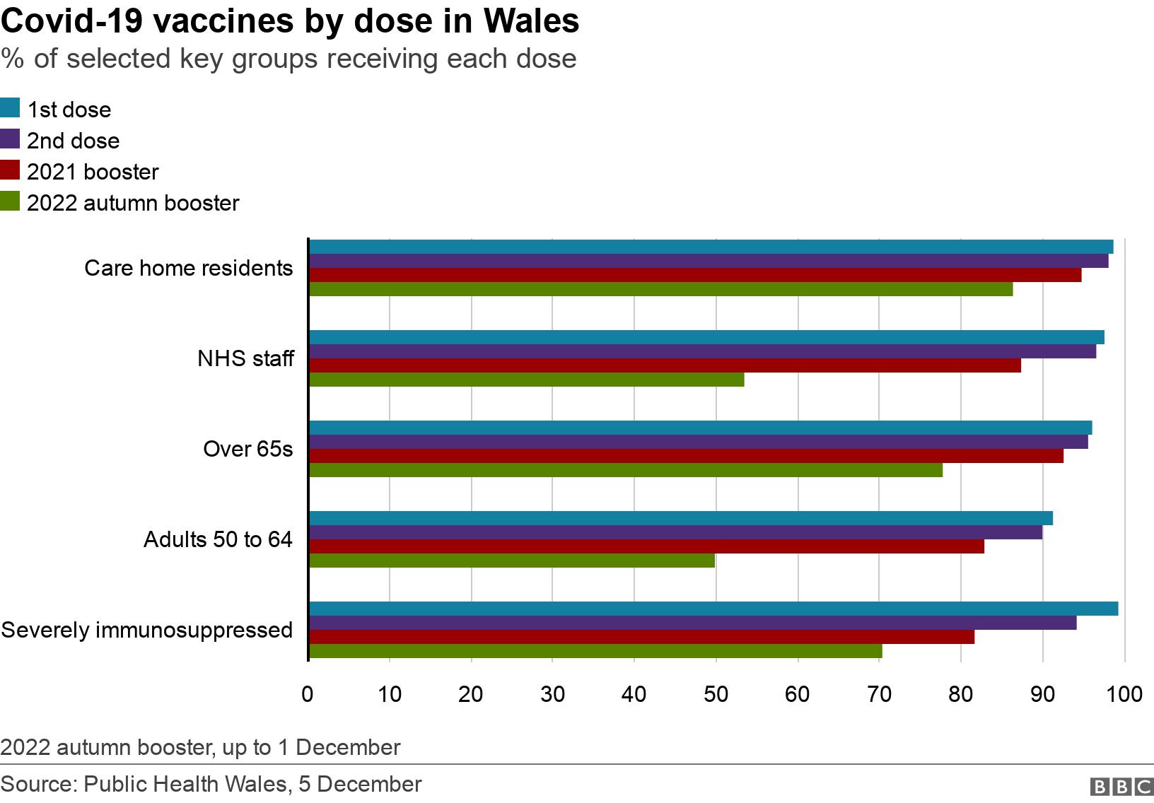 Covid-19 vaccines by dose in Wales. % of selected key groups receiving each dose.  2022 autumn booster, up to 1 December.