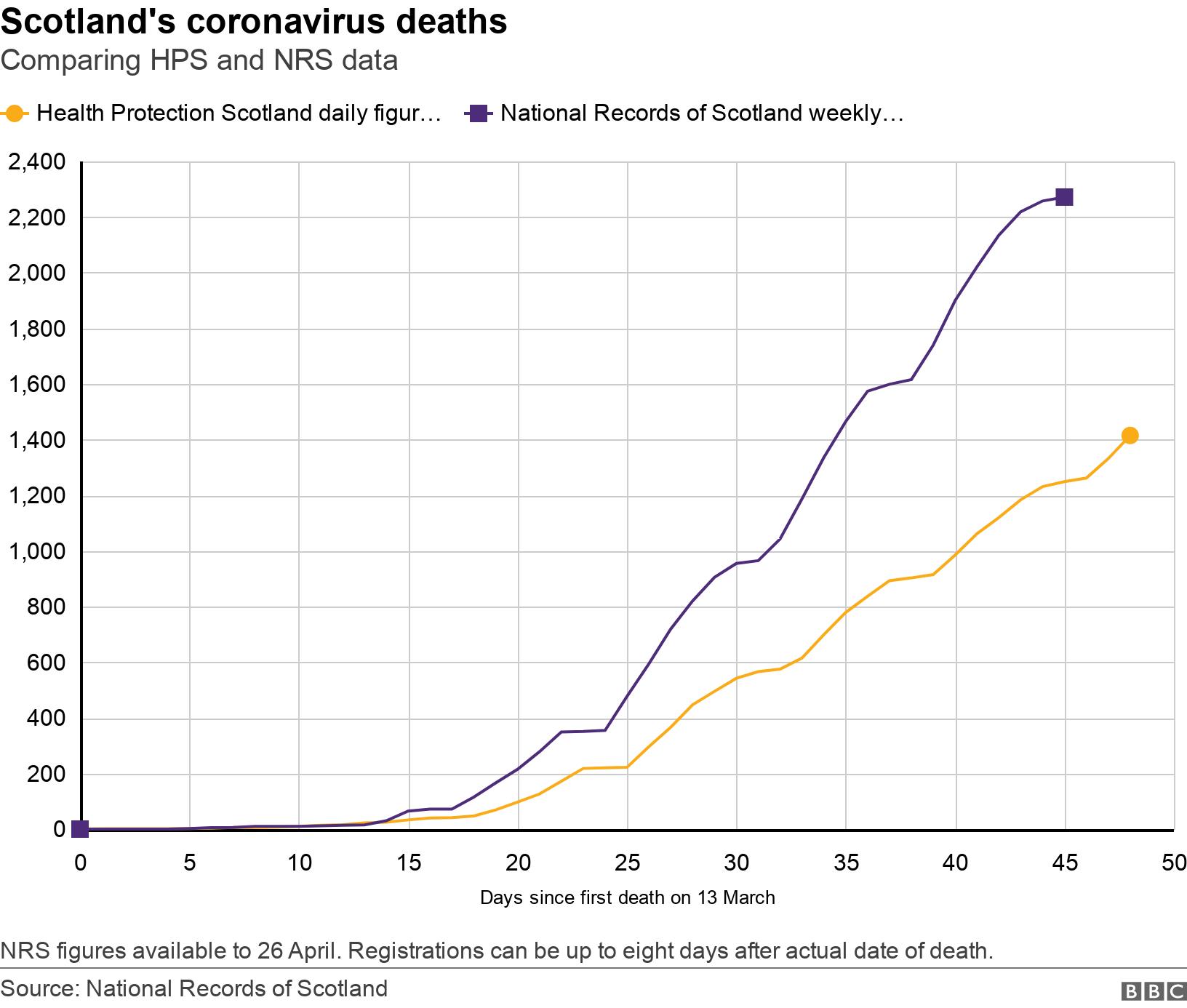 Scotland's coronavirus deaths. Comparing HPS and NRS data.  NRS figures available to 26 April. Registrations can be up to eight days after actual date of death..