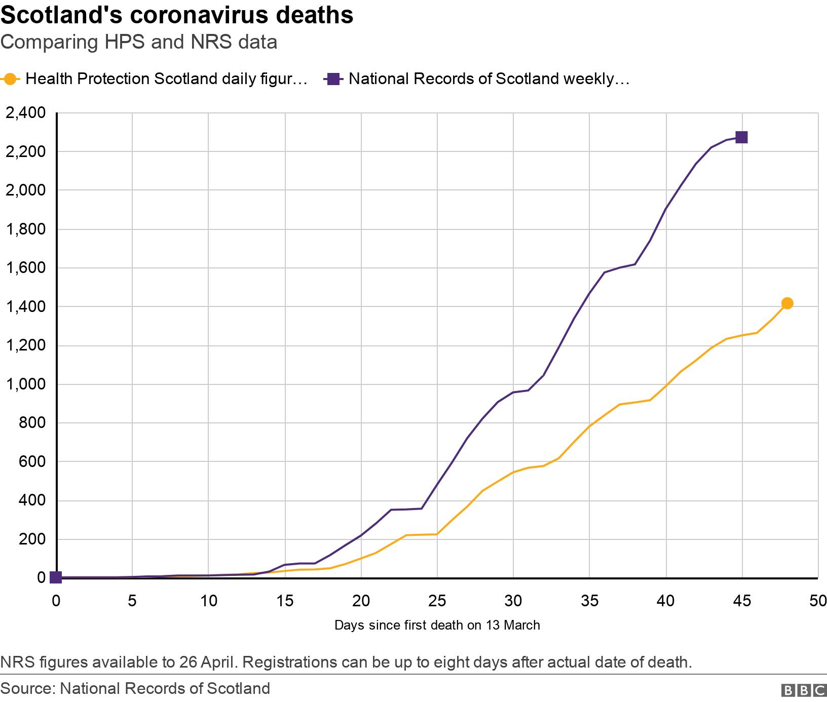 Scotland&#39;s coronavirus deaths. Comparing HPS and NRS data. NRS figures available to 26 April. Registrations can be up to eight days after actual date of death..