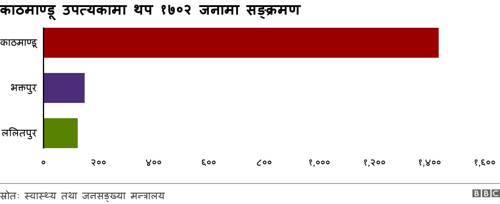 काठमाण्डू उपत्यकामा थप १७०२ जनामा सङ्क्रमण. .  .