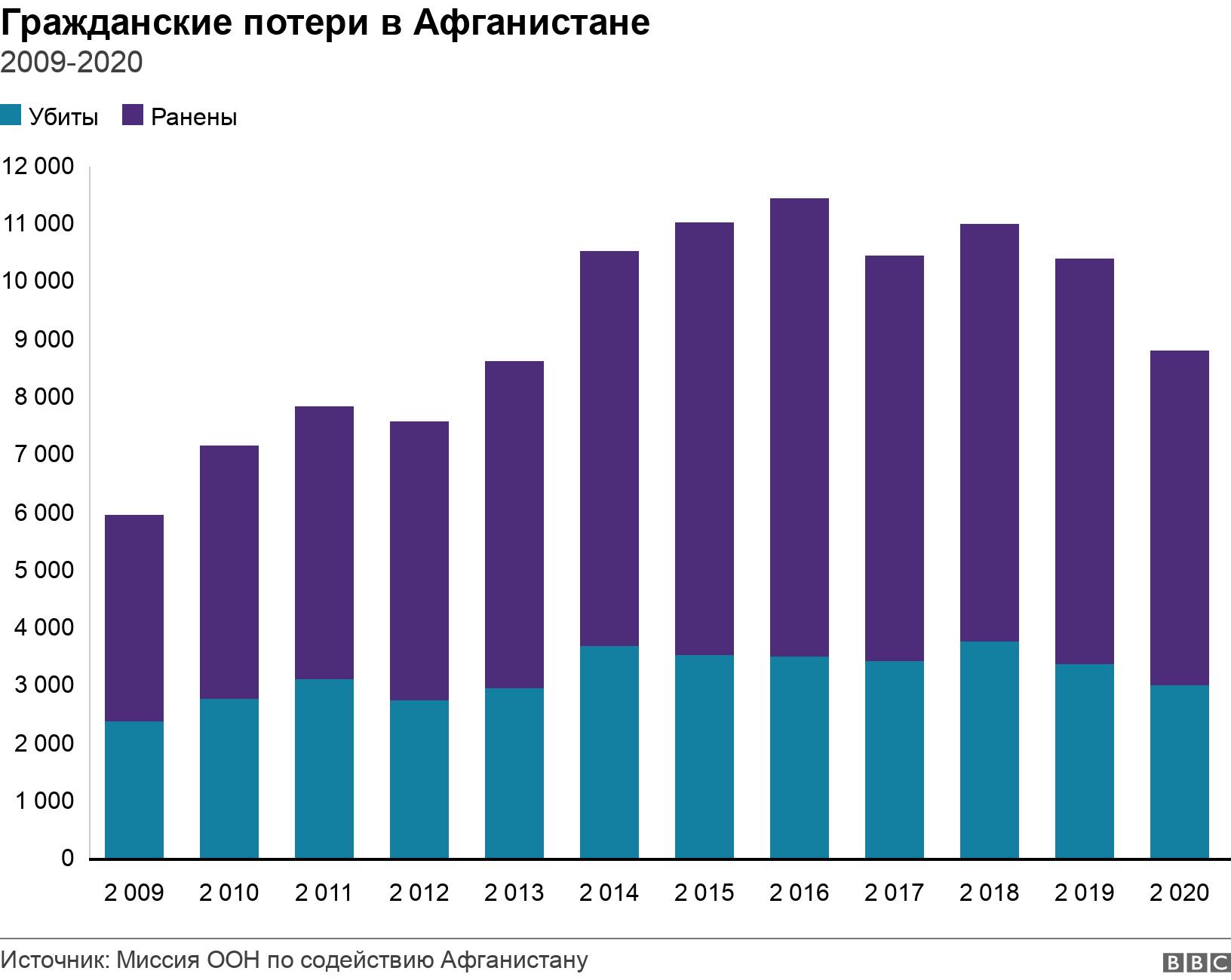 Гражданские потери в Афганистане. 2009-2020. Общие гражданские потери в Афганистане .