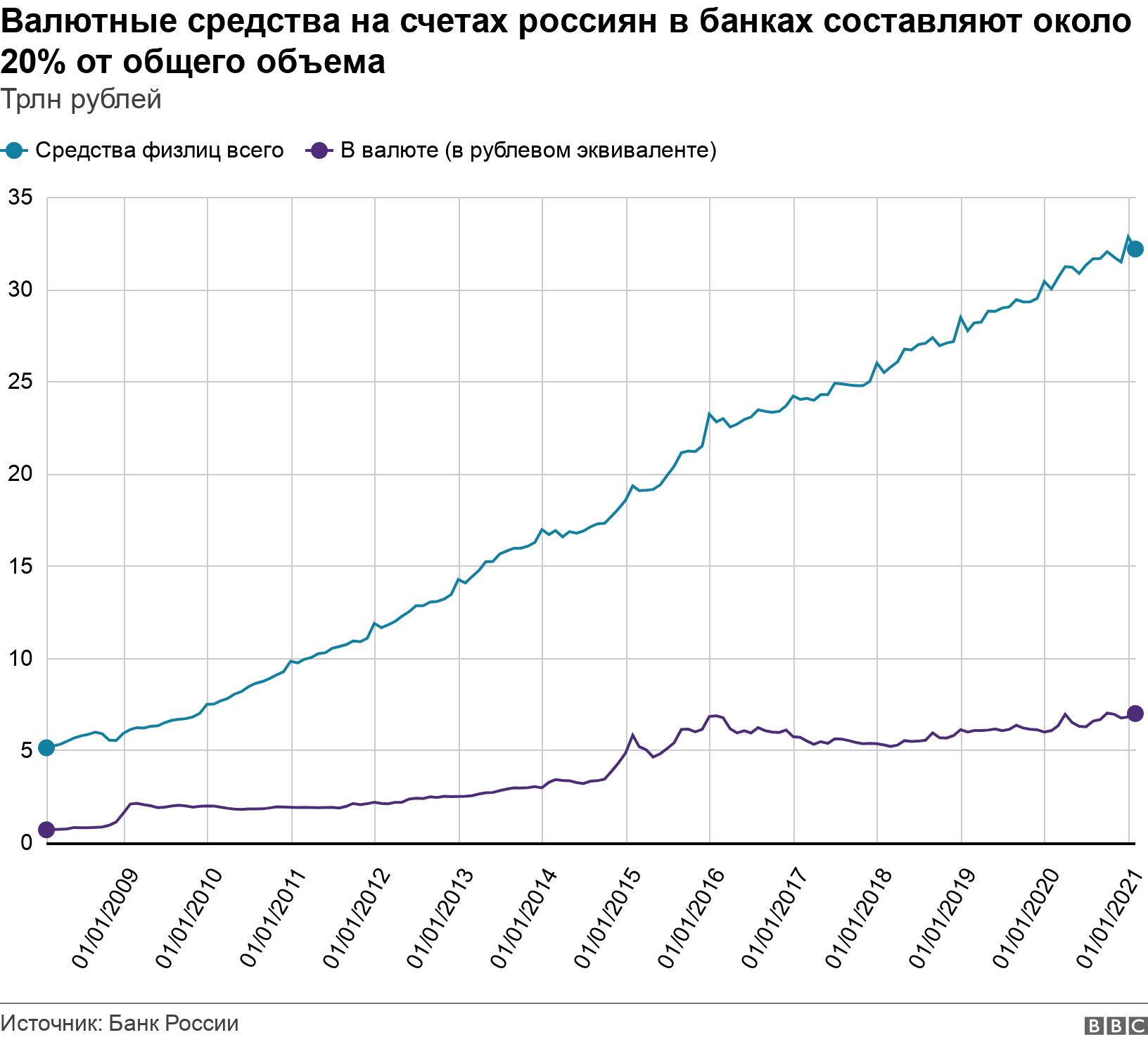Валютные средства на счетах россиян в банках составляют около 20% от общего объема. Трлн рублей. .