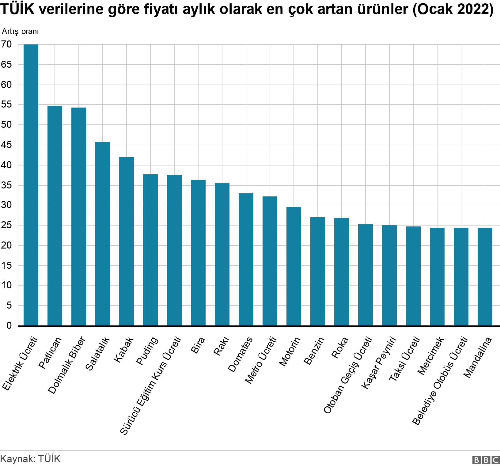 TÜİK verilerine göre fiyatı aylık olarak en çok artan ürünler (Ocak 2022). . .