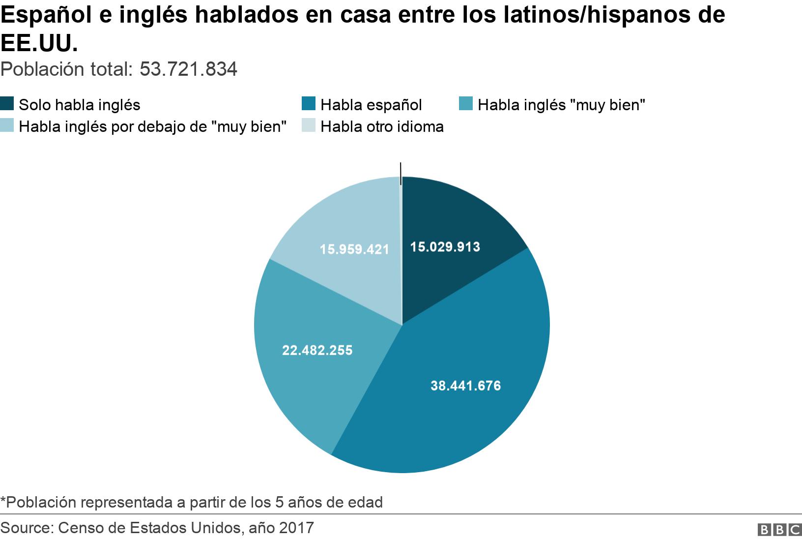 Español e inglés hablados en casa entre los latinos/hispanos de EE.UU.. Población total: 53.721.834. Las estadísticas muestran que, de la población total de latinos/hispanos en EE.UU. (53 millones), 15 millones dijeron solamente hablar inglés en casa, mientras que 38 millones dijeron hablar español en casa. 22 millones dijeron hablar inglés "muy bien" además de español, y casi 16 millones respondieron que hablan inglés por debajo de "muy bien".  *Población representada a partir de los 5 años de edad.