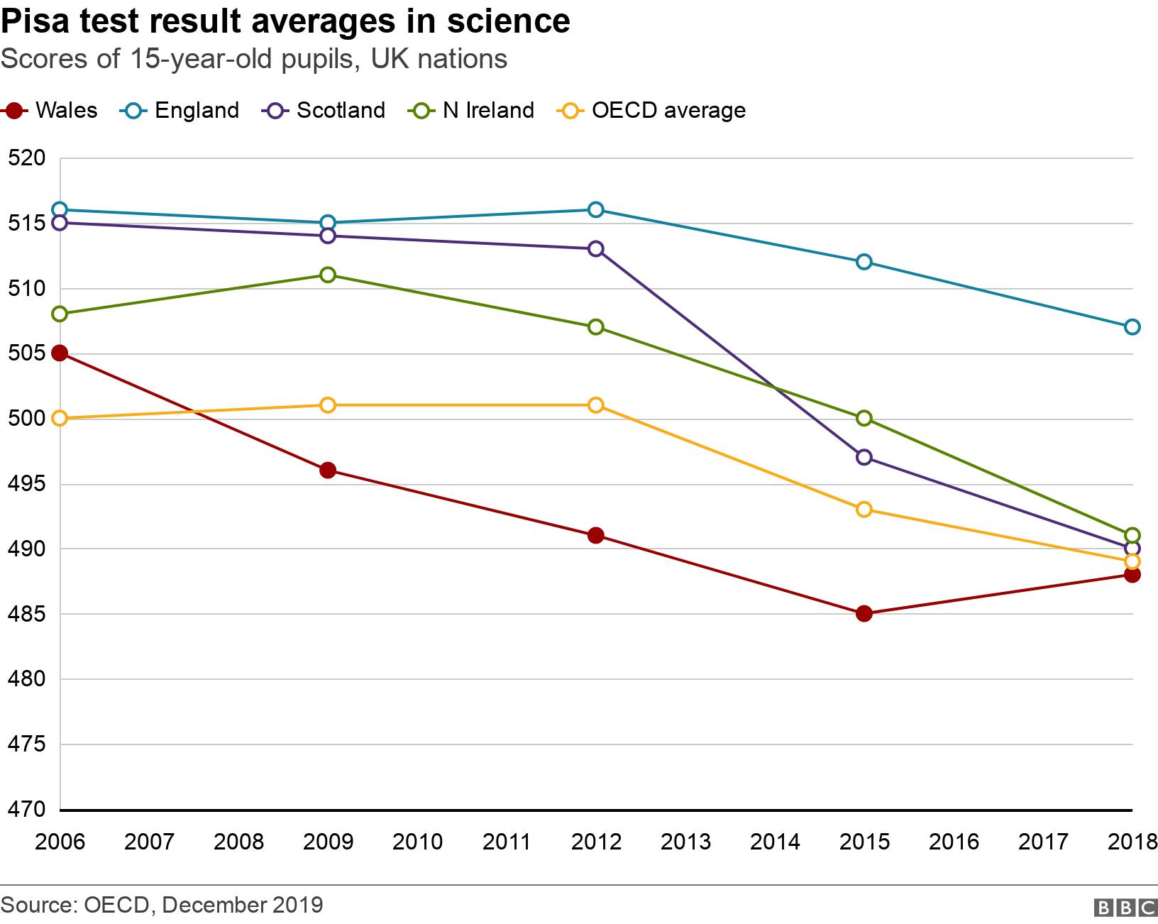 Pisa test result averages in science. Scores of 15-year-old pupils, UK nations. .