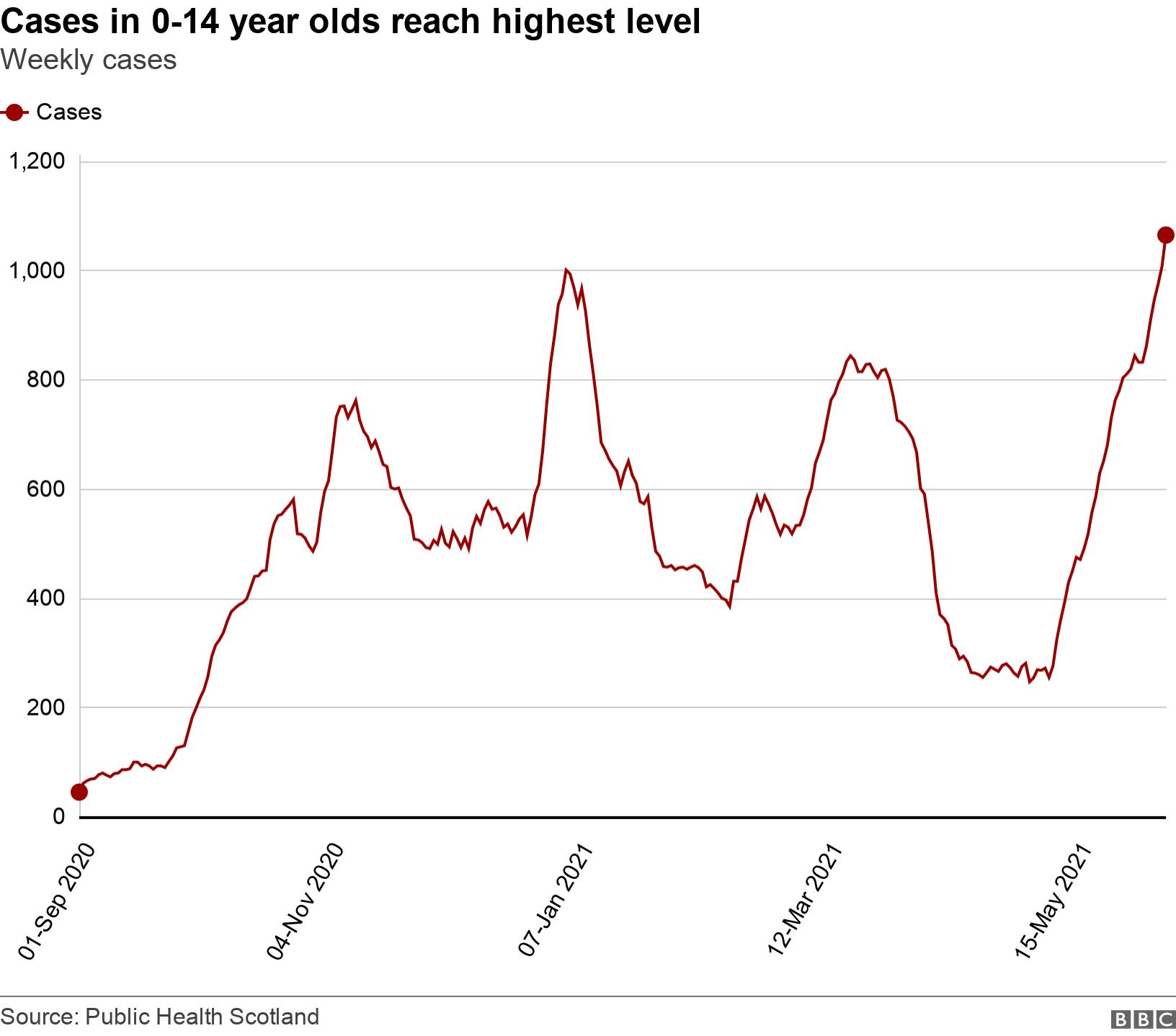 Cases in 0-14 year olds reach highest level. Weekly cases.  .