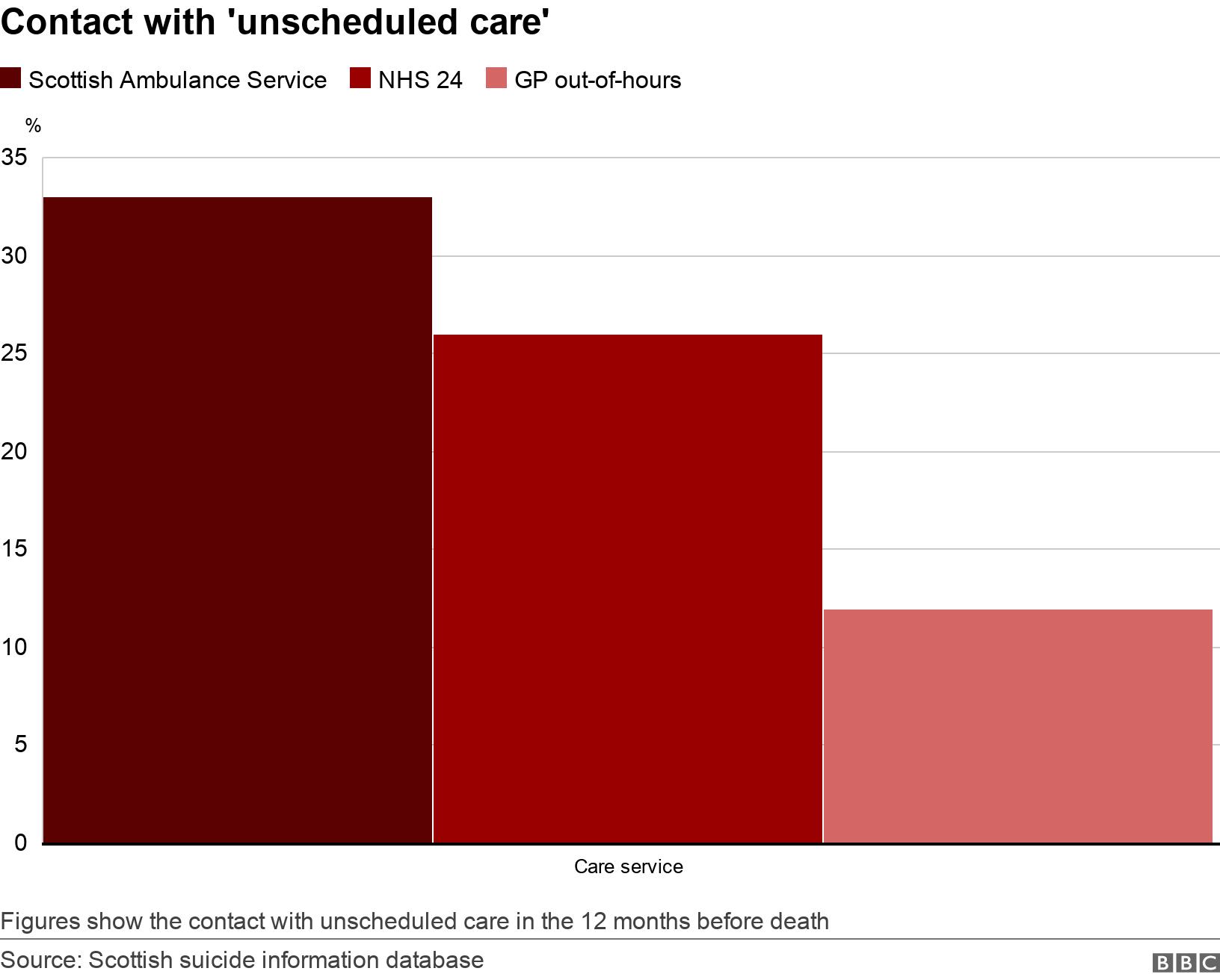 Contact with &#39;unscheduled care&#39;. . Figures show the contact with unscheduled care in the 12 months before death.