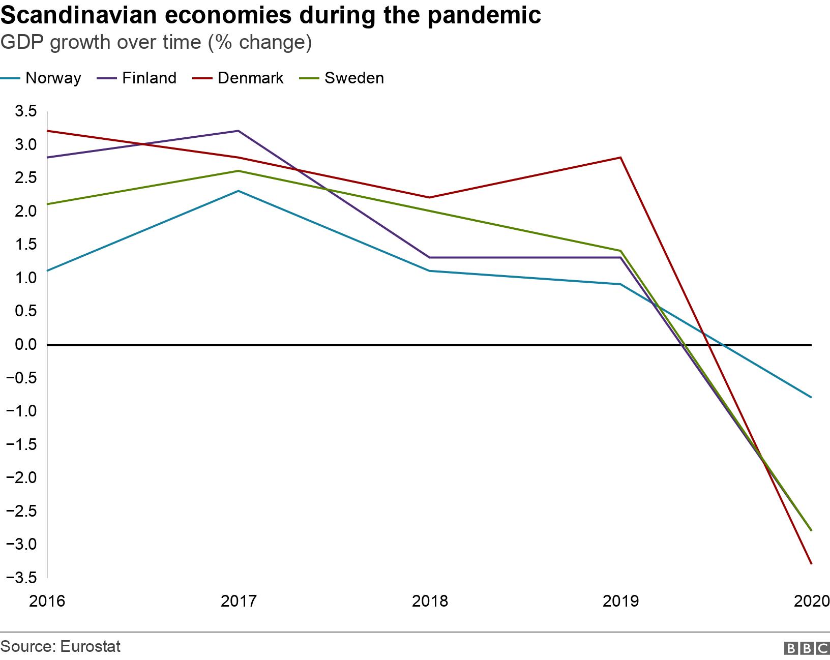 Scandinavian economies during the pandemic.  GDP growth over time (% change).  .