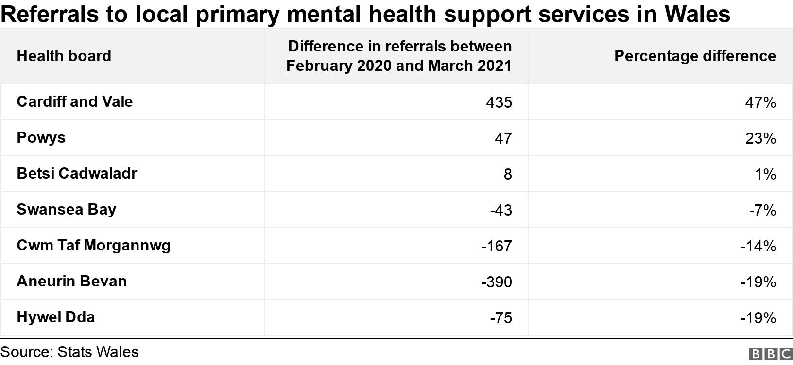 Referrals to local primary mental health support services in Wales. .  .