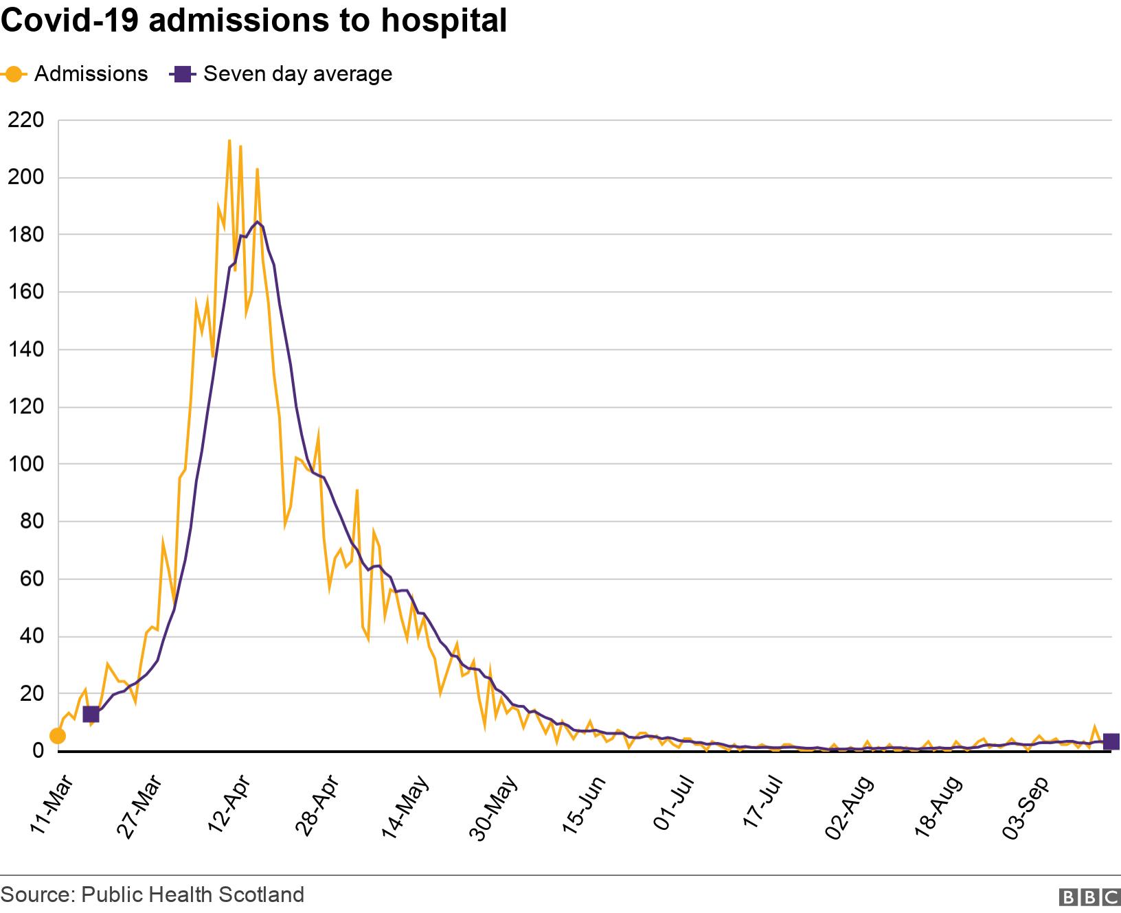 Covid-19 admissions to hospital. .  .