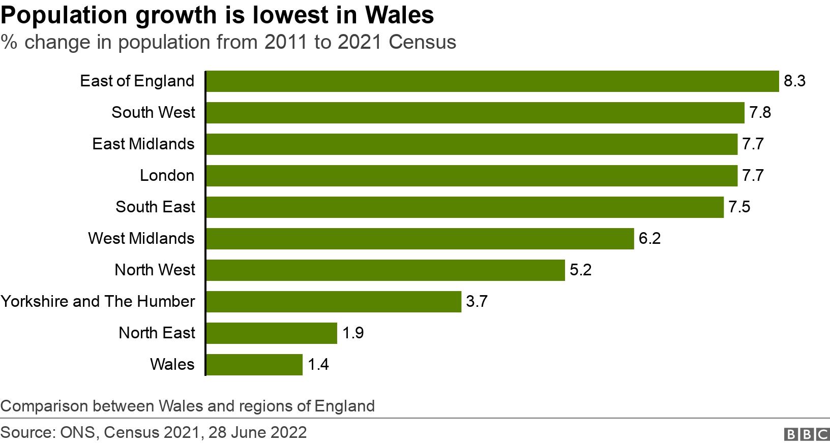 Population growth is lowest in Wales. % change in population from 2011 to 2021 Census.  Comparison between Wales and regions of England.