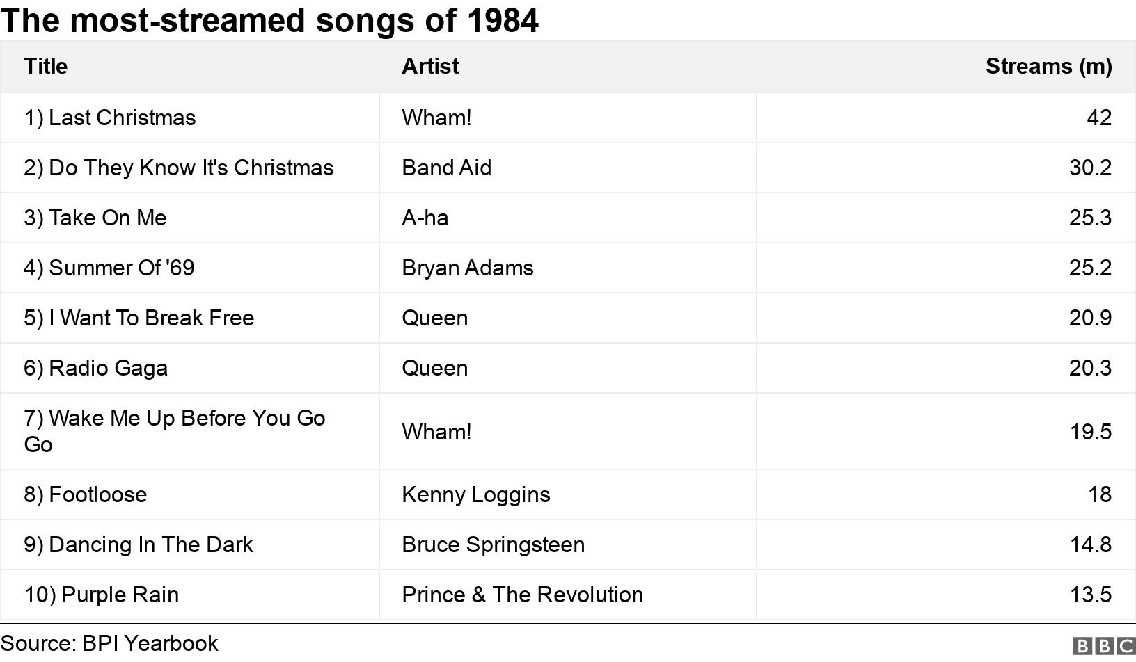 The most-streamed songs of 1984. .  .