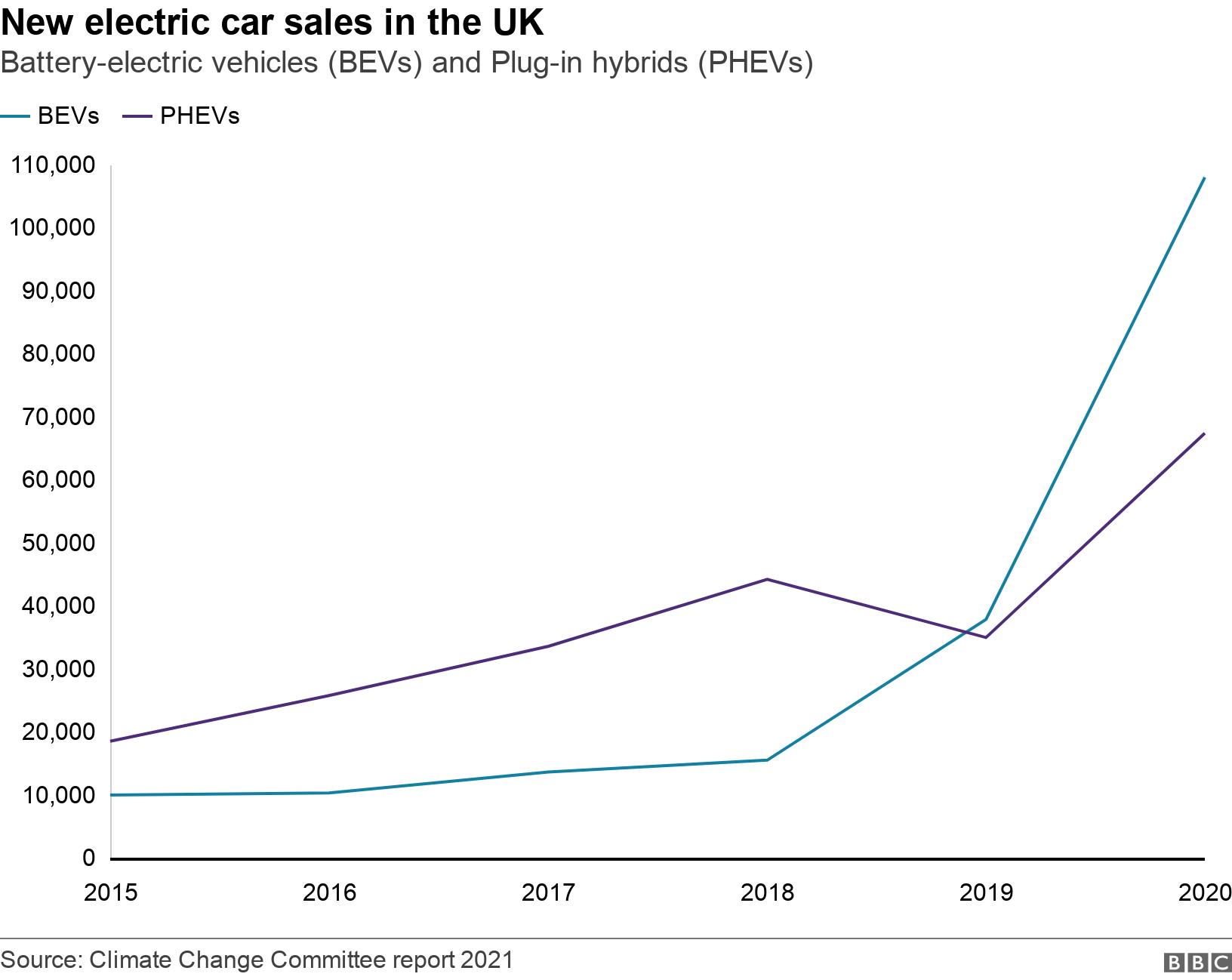 New electric car sales in the UK. Battery-electric vehicles (BEVs) and Plug-in hybrids (PHEVs). .