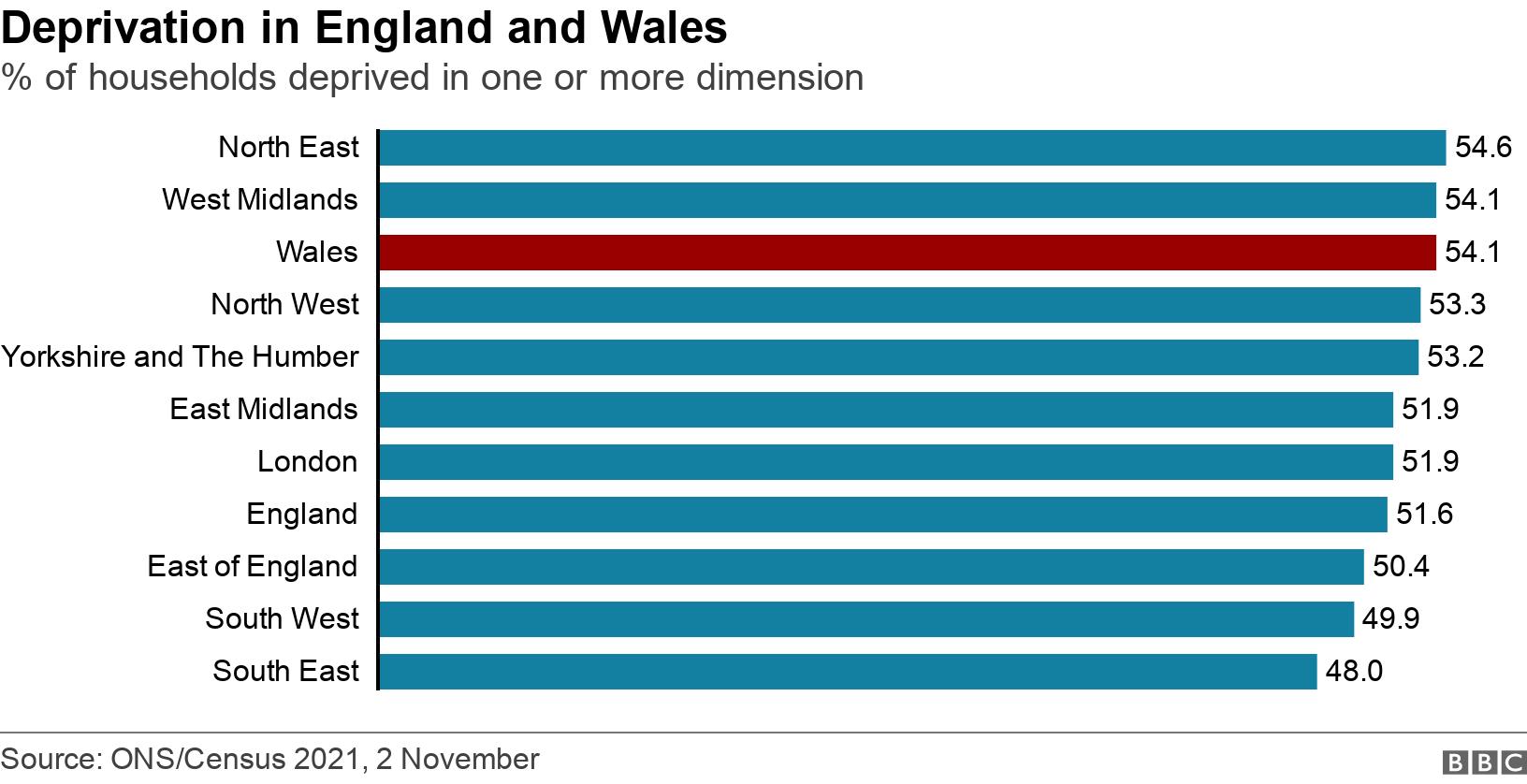 Deprivare în Anglia și Țara Galilor.  % din gospodării private în una sau mai multe dimensiuni.  .