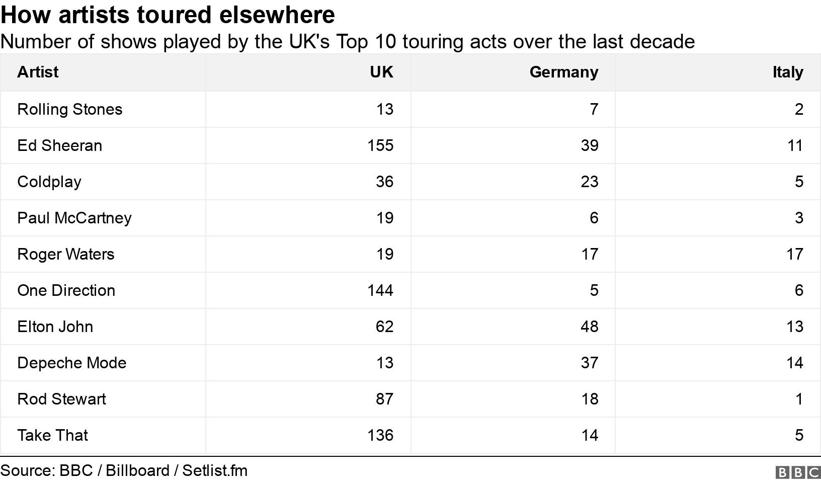 How artists toured elsewhere. Number of shows played by the UK's Top 10 touring acts over the last decade.  .