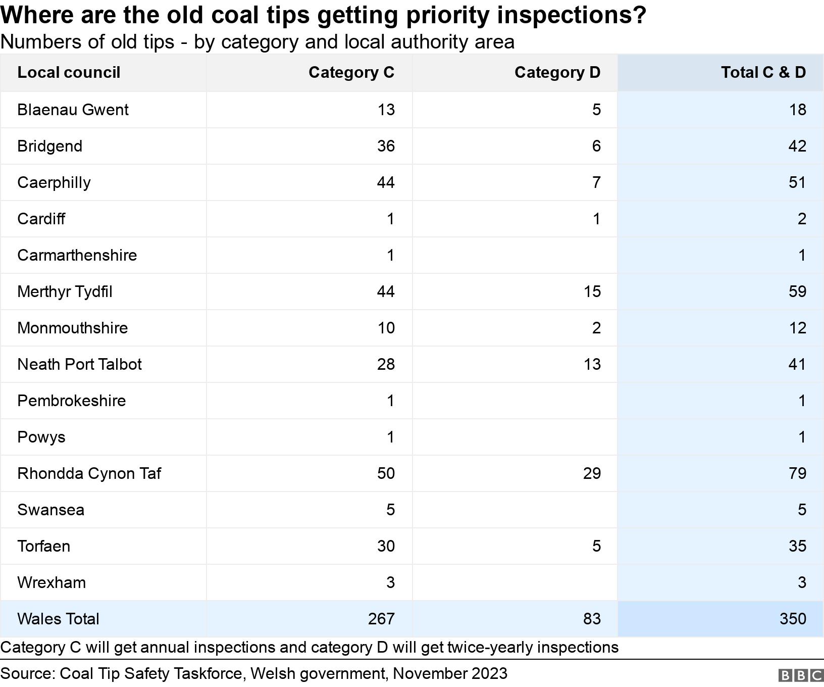 Where are the old coal tips getting priority inspections?. Numbers of old tips - by category and local authority area.  Category C will get annual inspections and category D will get twice-yearly inspections.