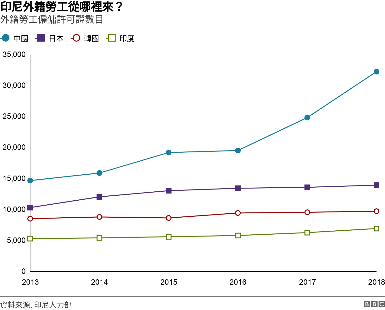 印尼外籍勞工從哪裡來？. 外籍勞工僱傭許可證數目. .