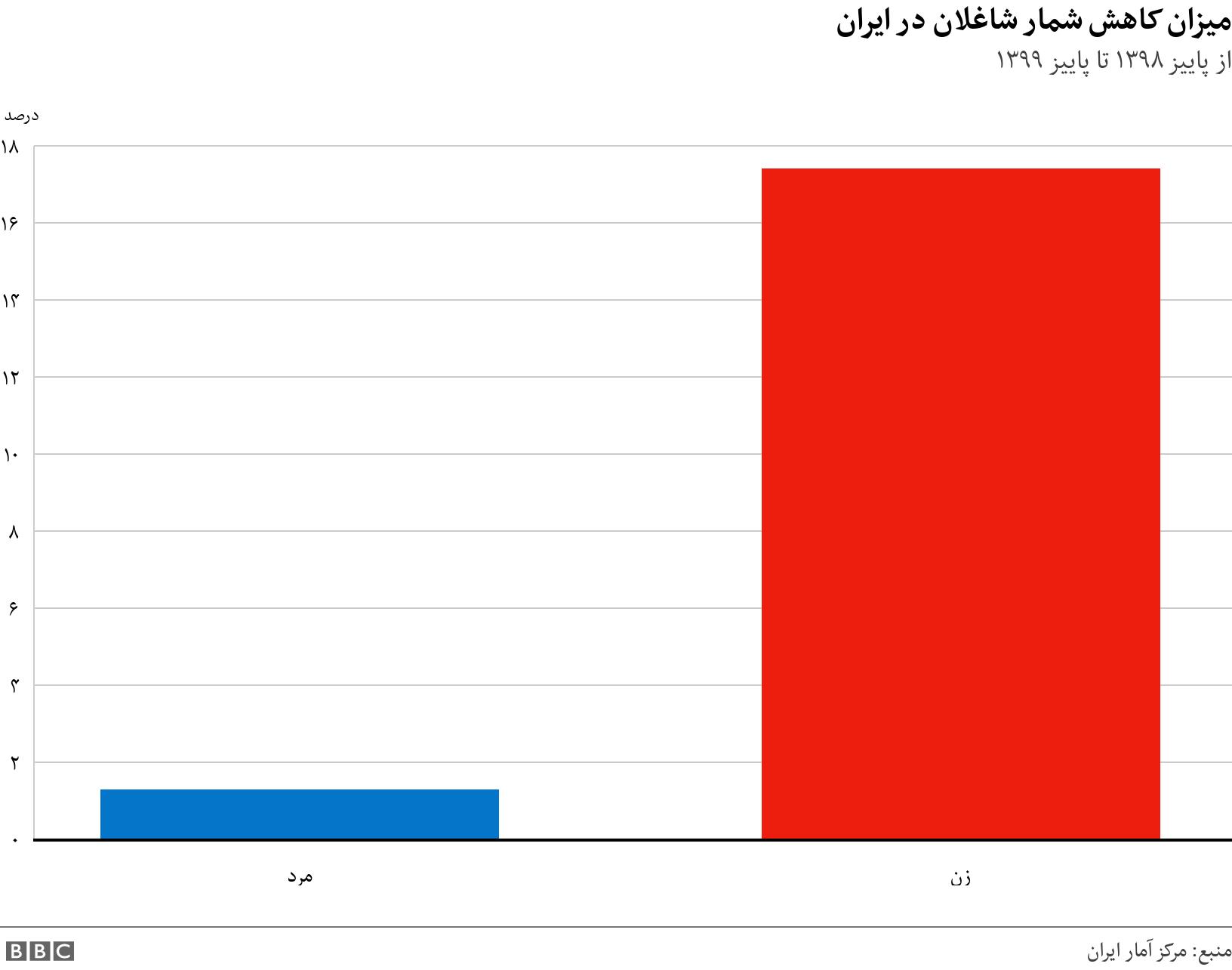 میزان کاهش شمار شاغلان در ایران. از پاییز ۱۳۹۸ تا پاییز ۱۳۹۹. .