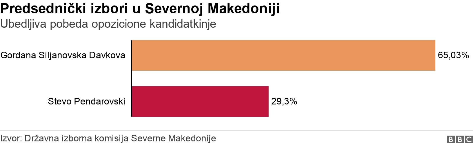 Predsednički izbori u Severnoj Makedoniji. Ubedljiva pobeda opozicione kandidatkinje. .