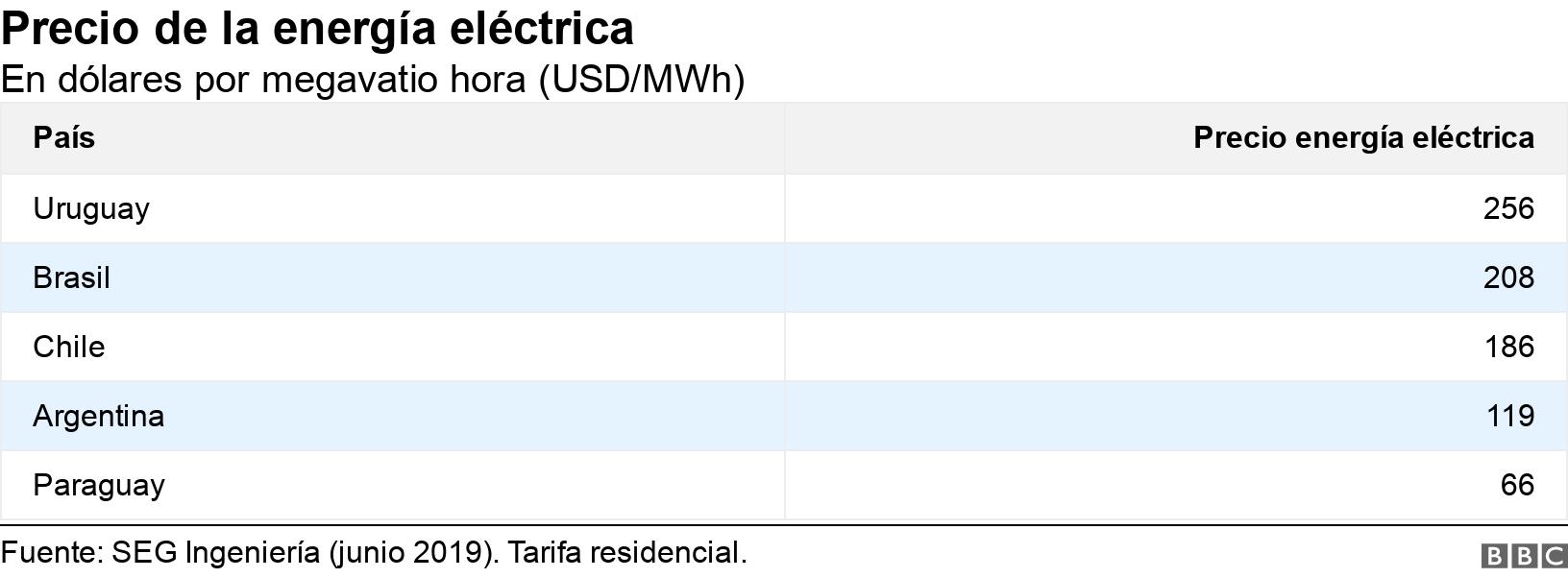 Precio de la energía eléctrica. En dólares por megavatio hora (USD/MWh).  .