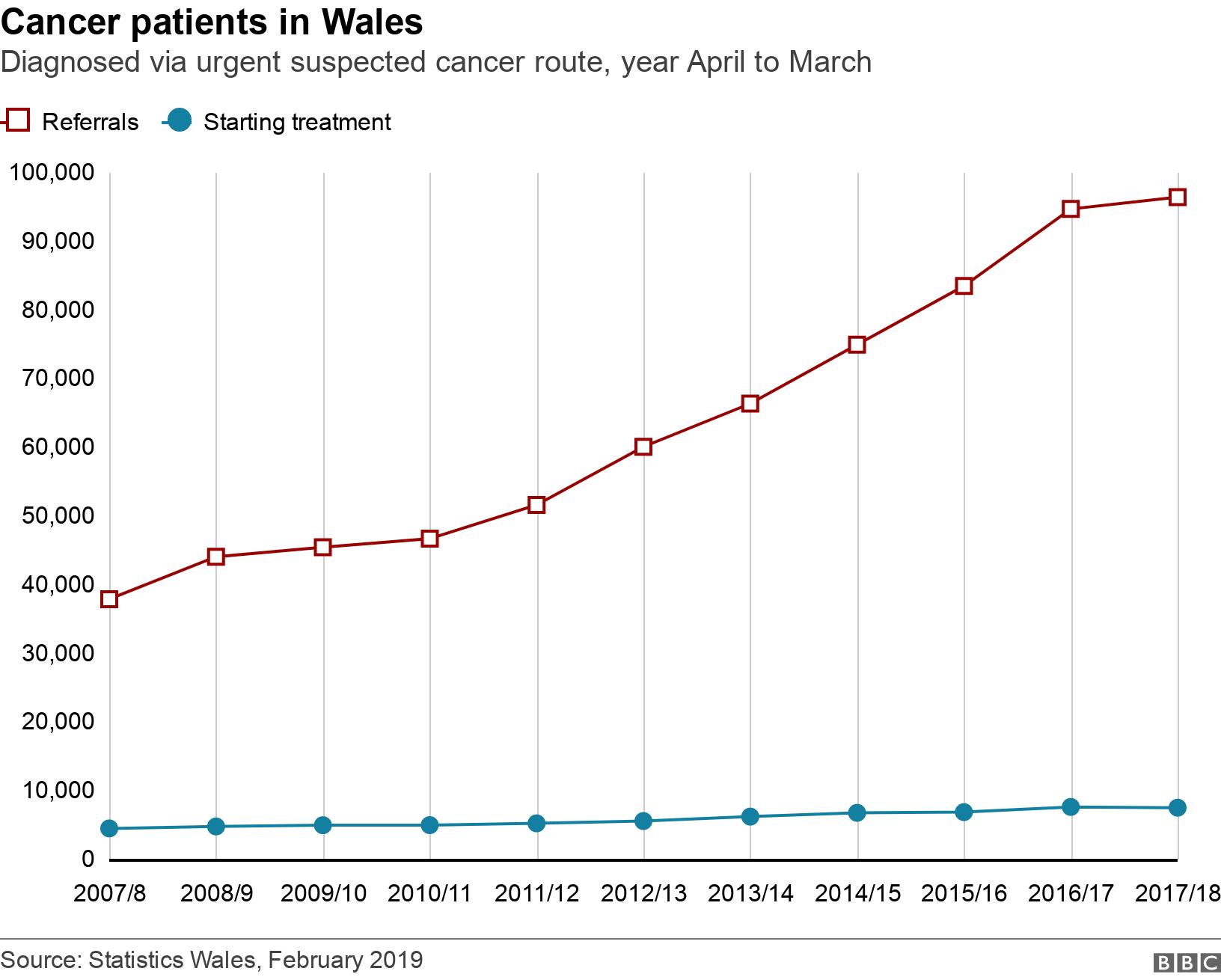Cancer patients in Wales. Diagnosed via urgent suspected cancer route, year April to March.  .